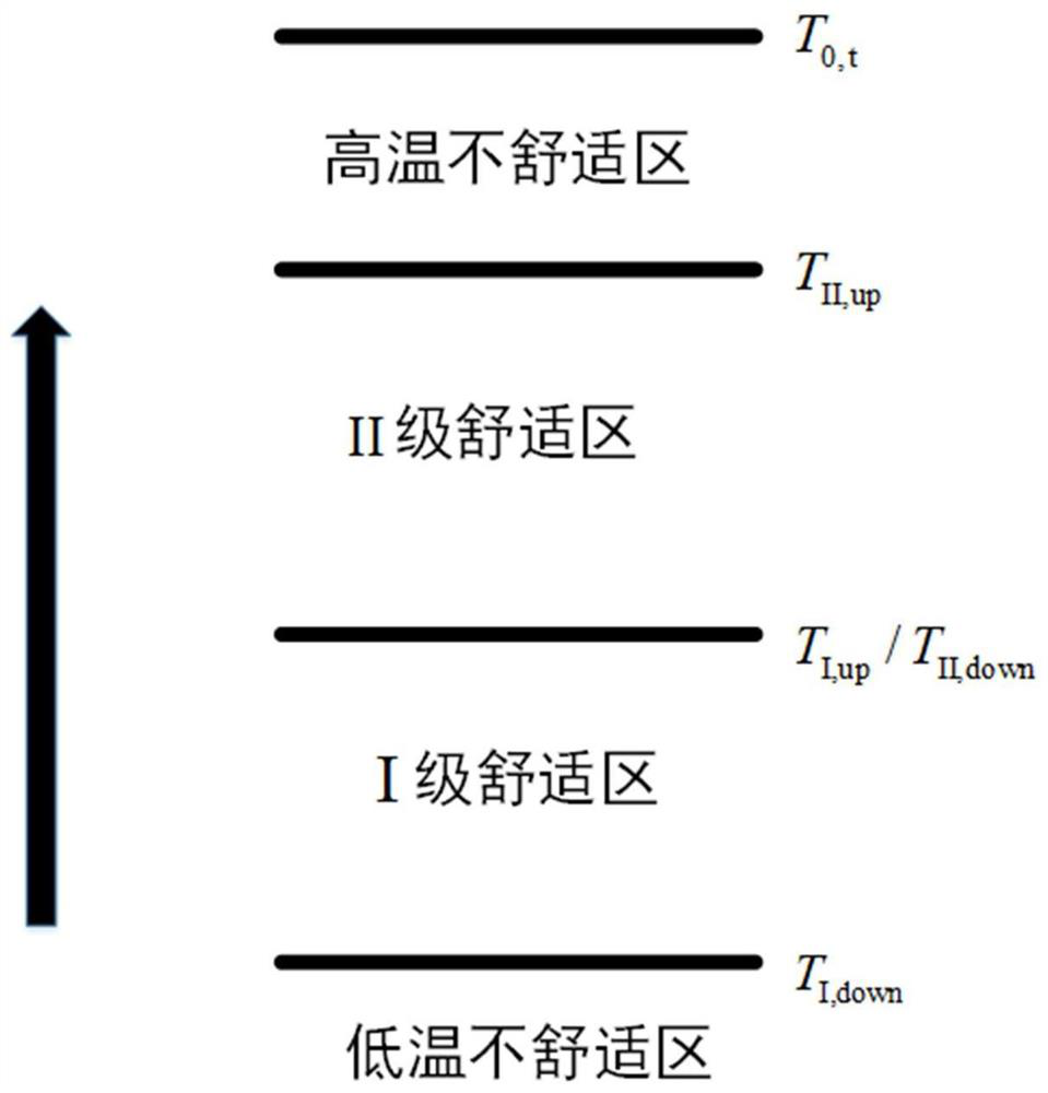 Evaluation method and system based on building energy consumption flexible adjustment potential indexes