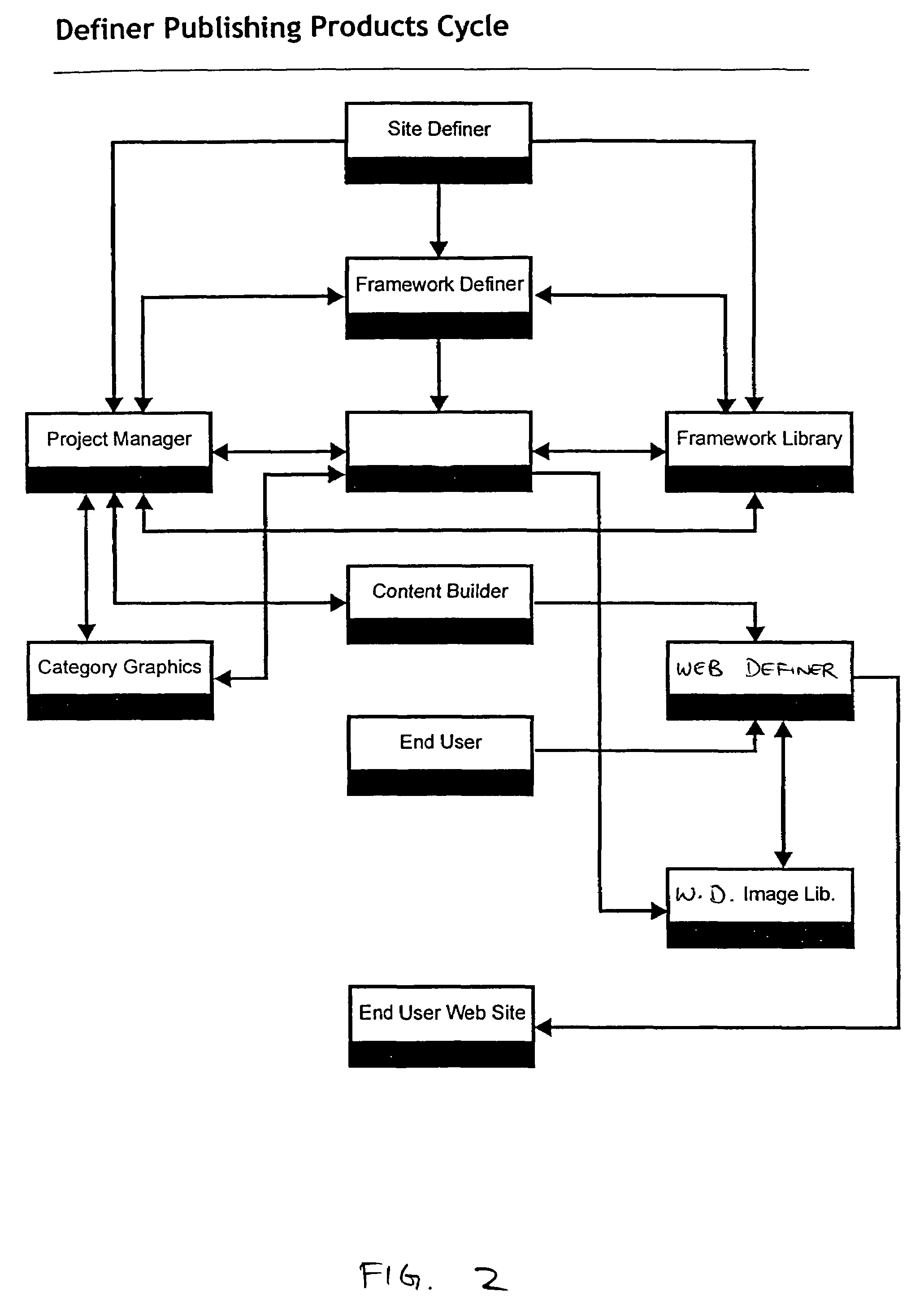 Method and apparatus for providing conditional customization for generating a web site