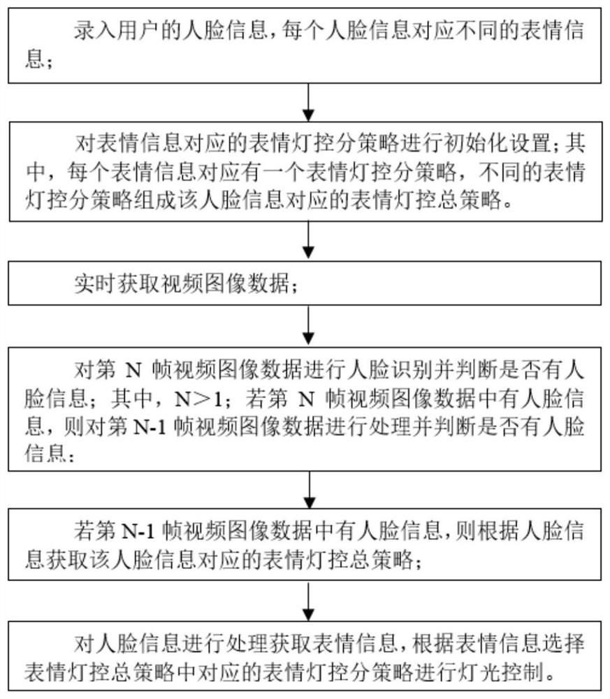 Smart home lamp control method and device and storage medium