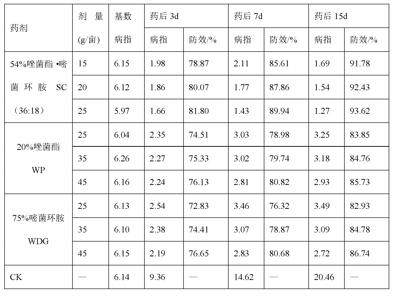 Bactericidal composition containing pyraoxystrobin and cyprodinil