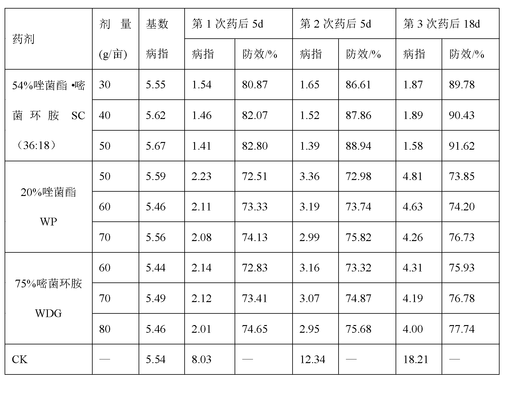 Bactericidal composition containing pyraoxystrobin and cyprodinil