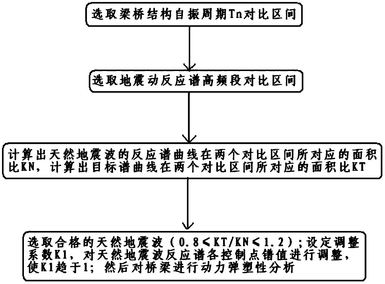 Earthquake wave selection and adjustment method used for structural earthquake response analysis