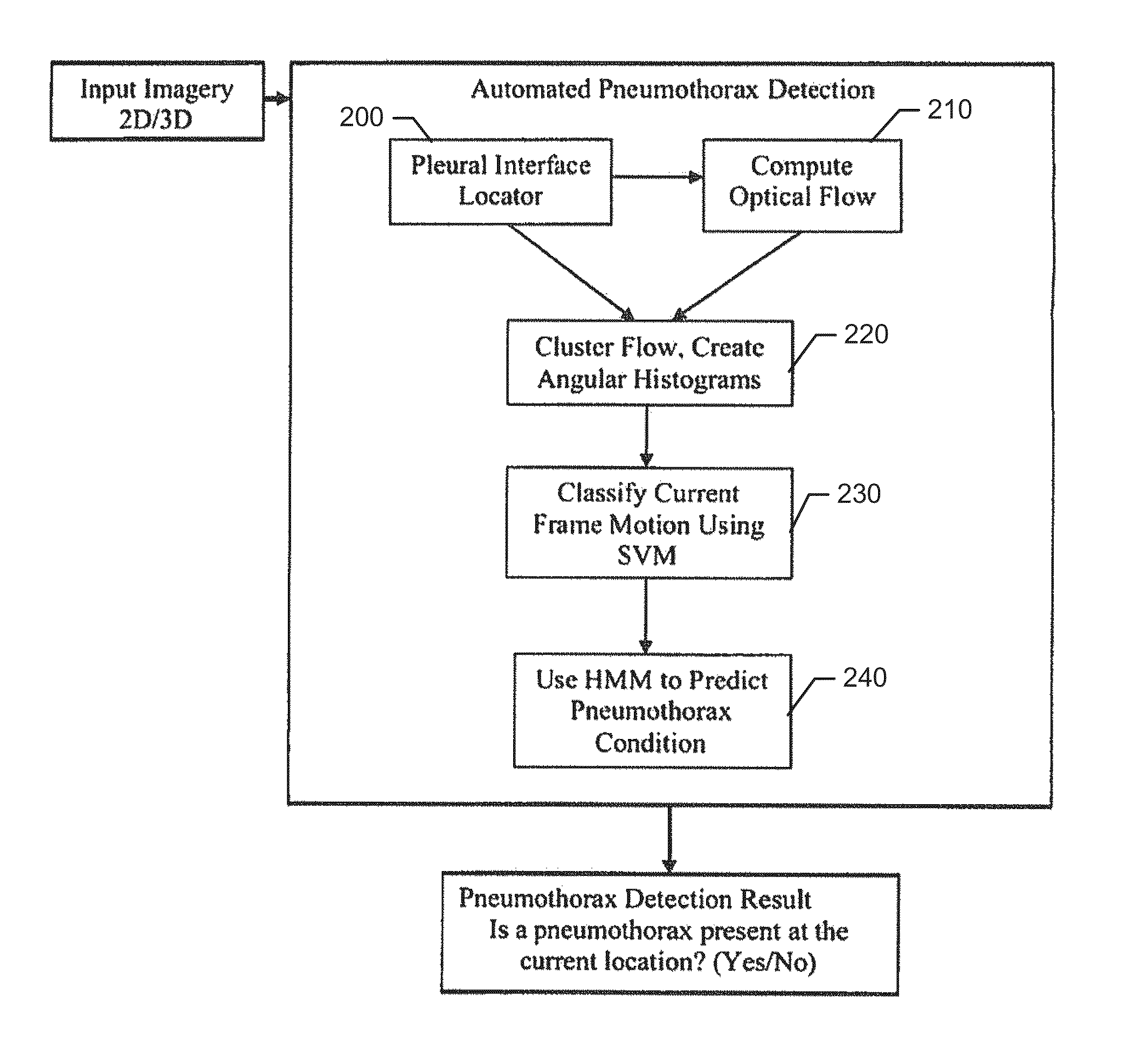 Automated Pneumothorax Detection