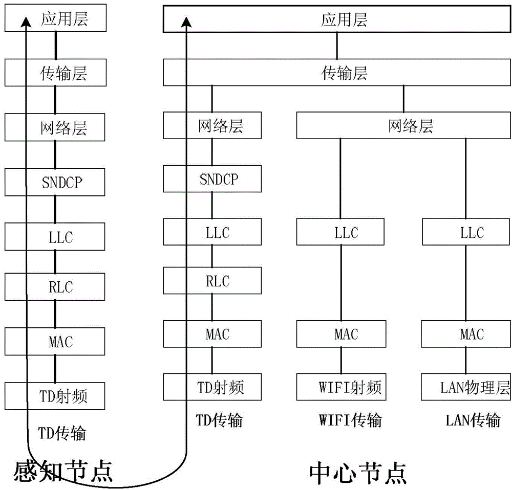 Sense coexisting TD-SCDMA and sensor network convergence transmission system