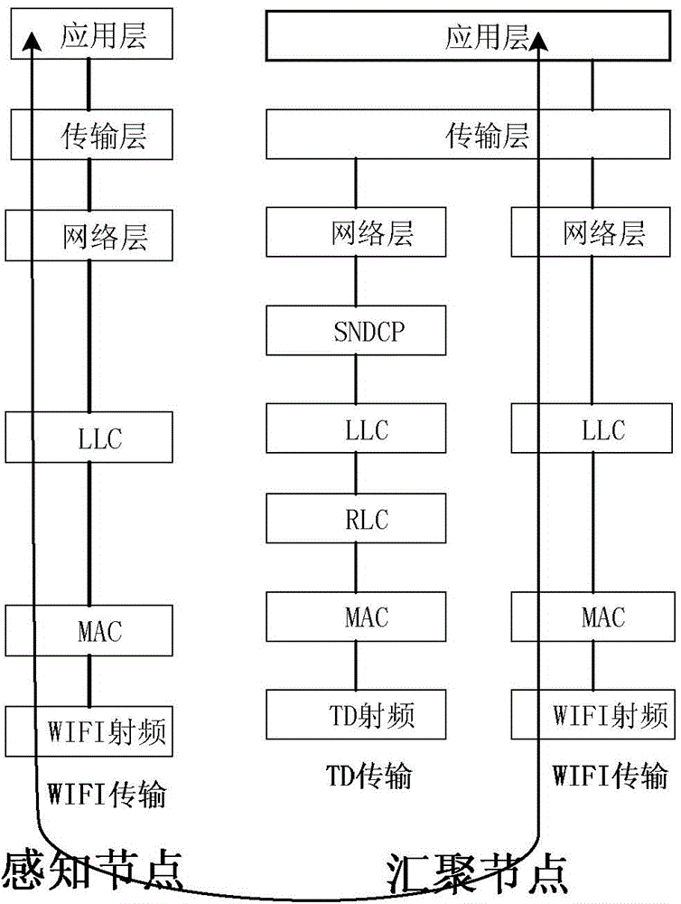 Sense coexisting TD-SCDMA and sensor network convergence transmission system