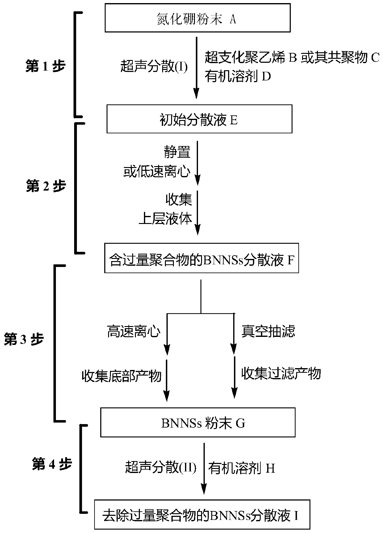 A kind of high-efficiency preparation method of boron nitride nanosheet and its organic dispersion