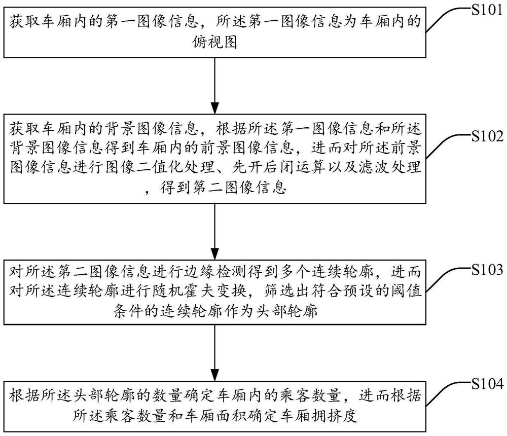 Method, system, device and medium for determination of car congestion degree based on machine vision