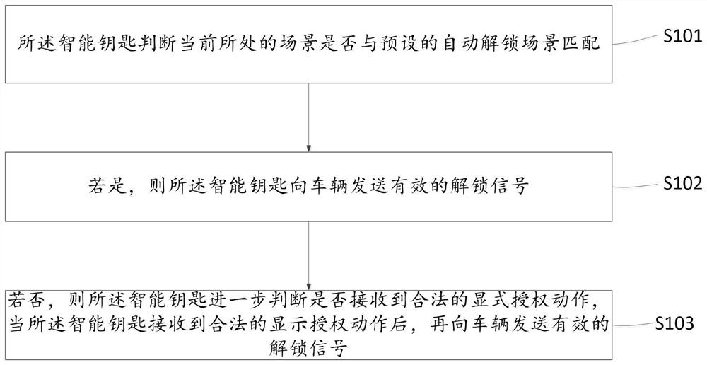 Method for unlocking vehicle through intelligent key and automatic unlocking method of vehicle