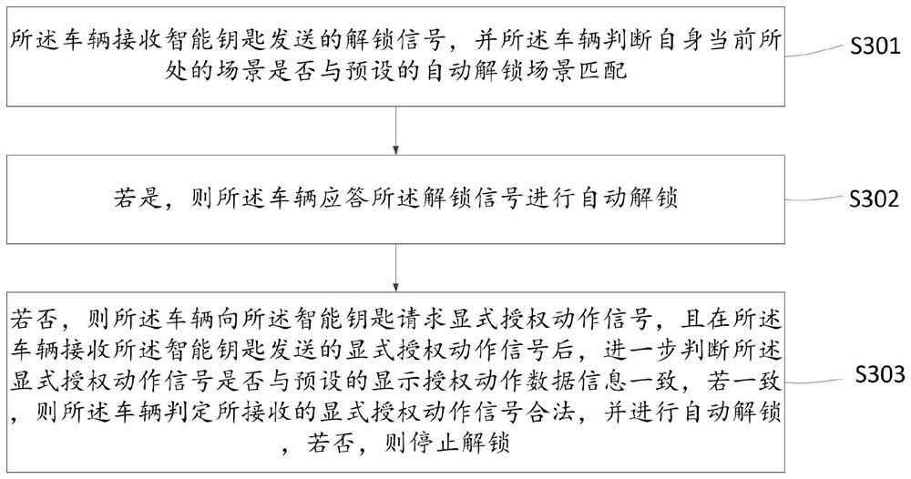 Method for unlocking vehicle through intelligent key and automatic unlocking method of vehicle