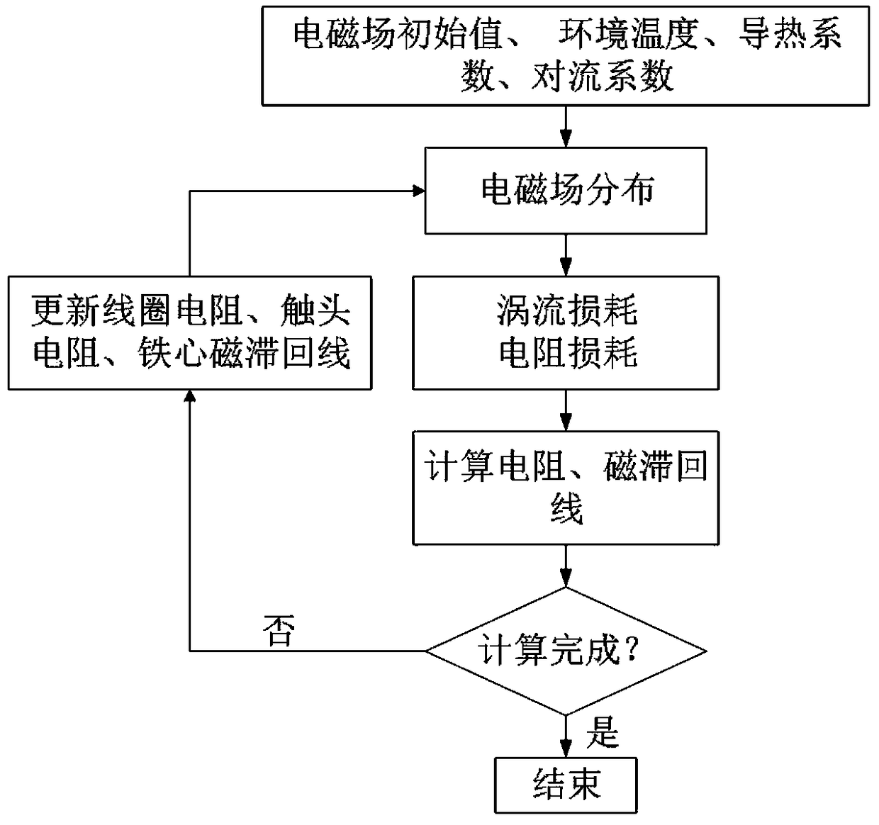 Contactor contact system on-load multi-physical-field coupling simulating and optimization design system