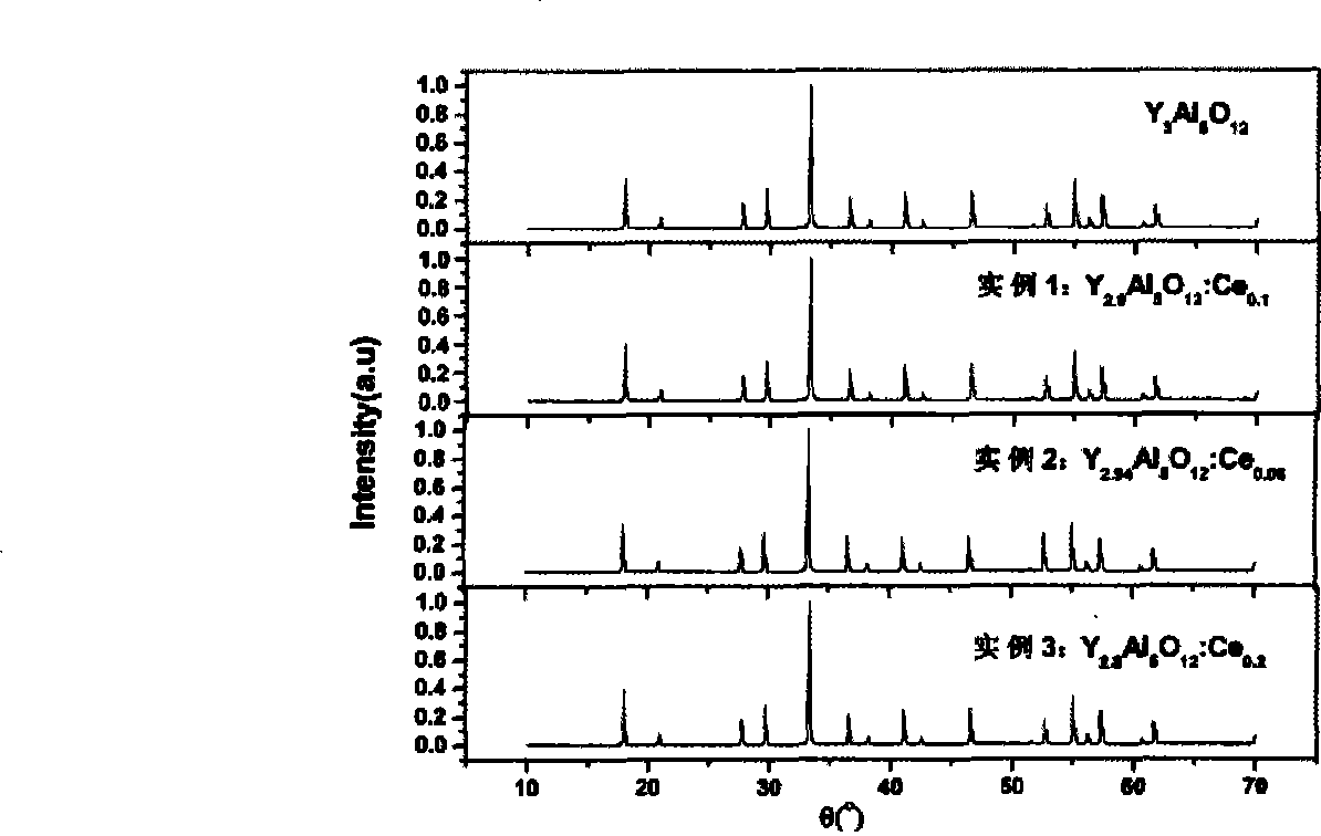 Method for preparing cerium doped yttrium aluminum garnet