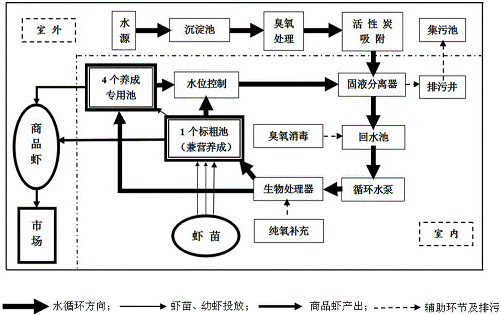 Industrial circulating water shrimp culturing method capable of increasing efficiency