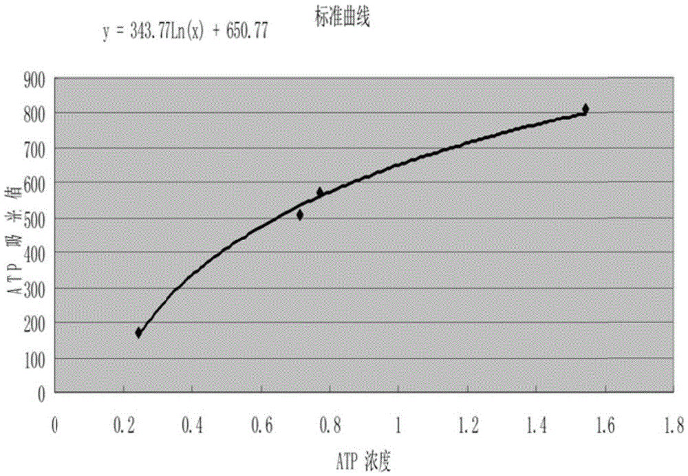 Kit for determining ATP content in trace amounts of sample and application thereof