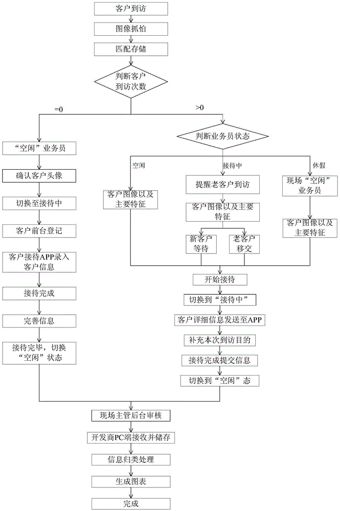 Intelligent building sales reception system and implementation method thereof