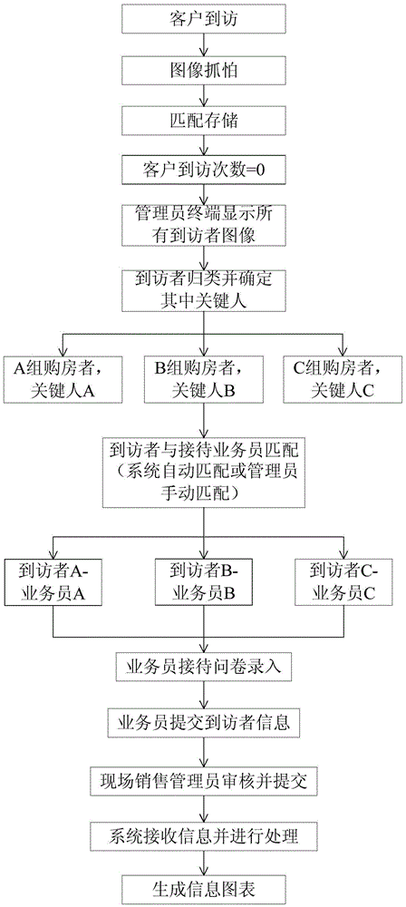 Intelligent building sales reception system and implementation method thereof