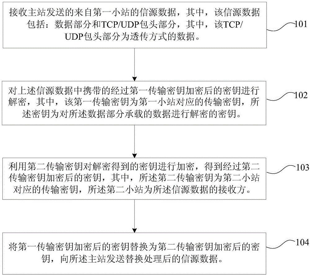 Processing method and device of IP packet in satellite communication