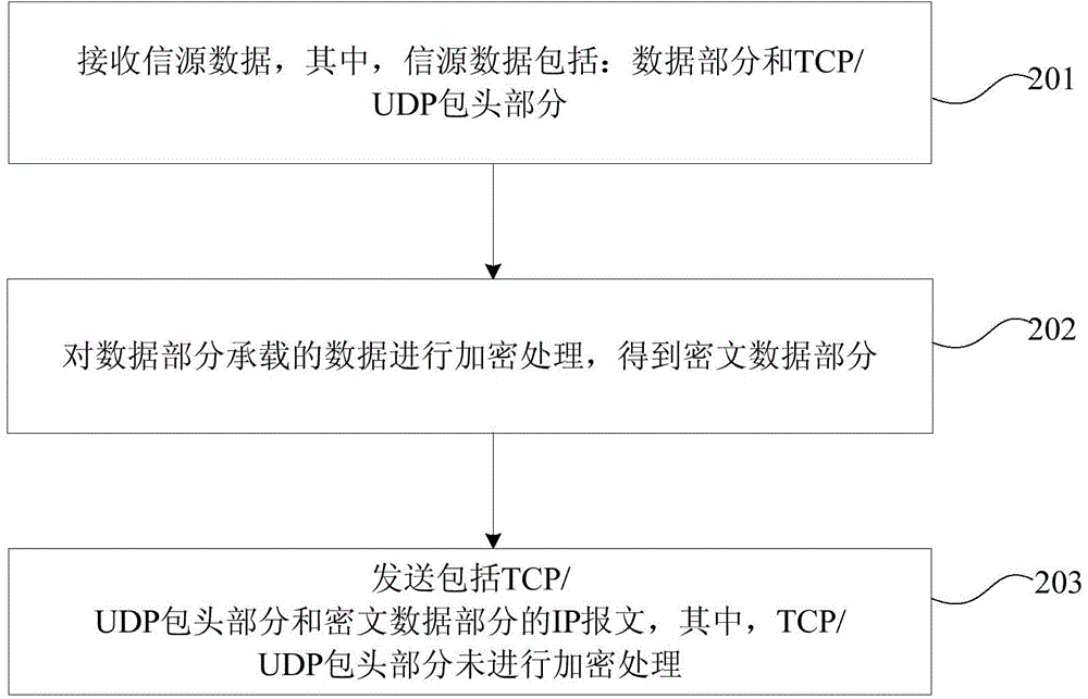 Processing method and device of IP packet in satellite communication