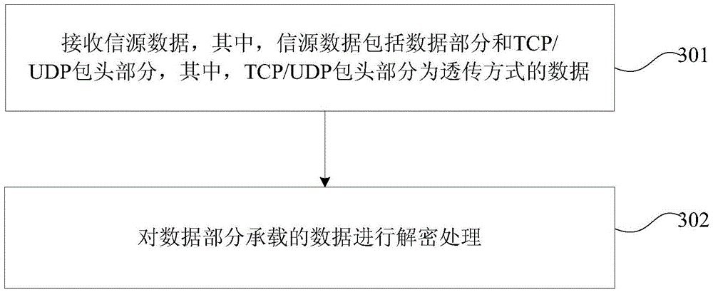 Processing method and device of IP packet in satellite communication