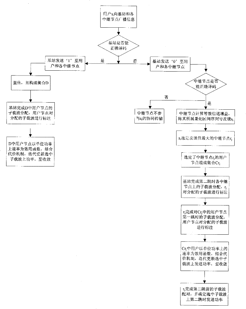 Orthogonal frequency division multiple access relay system resource allocation method based on game theory