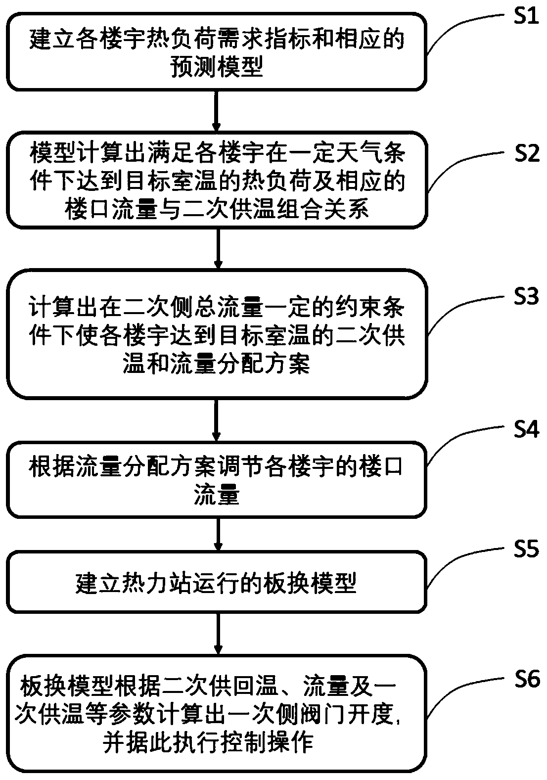 Data-driven accurate regulation and control method for urban central heating system