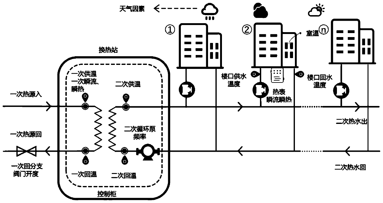 Data-driven accurate regulation and control method for urban central heating system