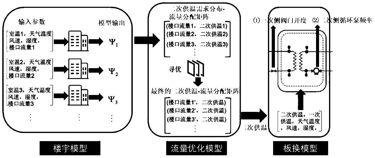 Data-driven accurate regulation and control method for urban central heating system