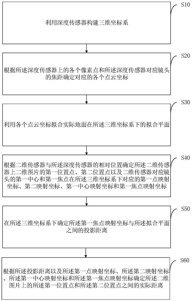 Image distance measurement method and device, distance measurement equipment and readable storage medium