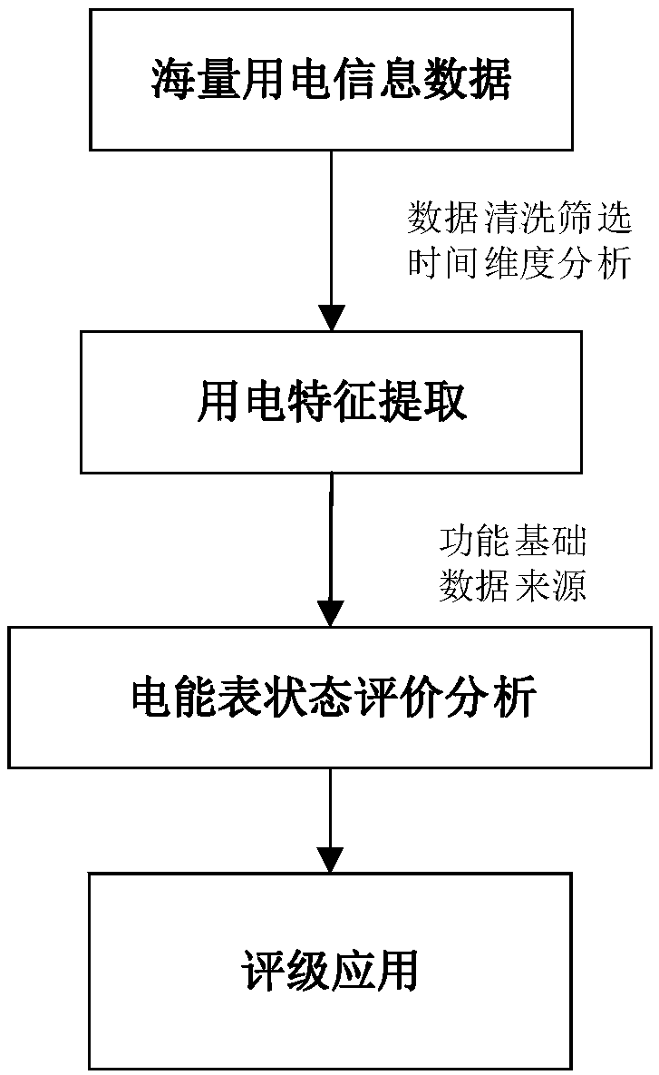 Electric energy meter operation state monitoring method based on genetic algorithm and social agglomeration