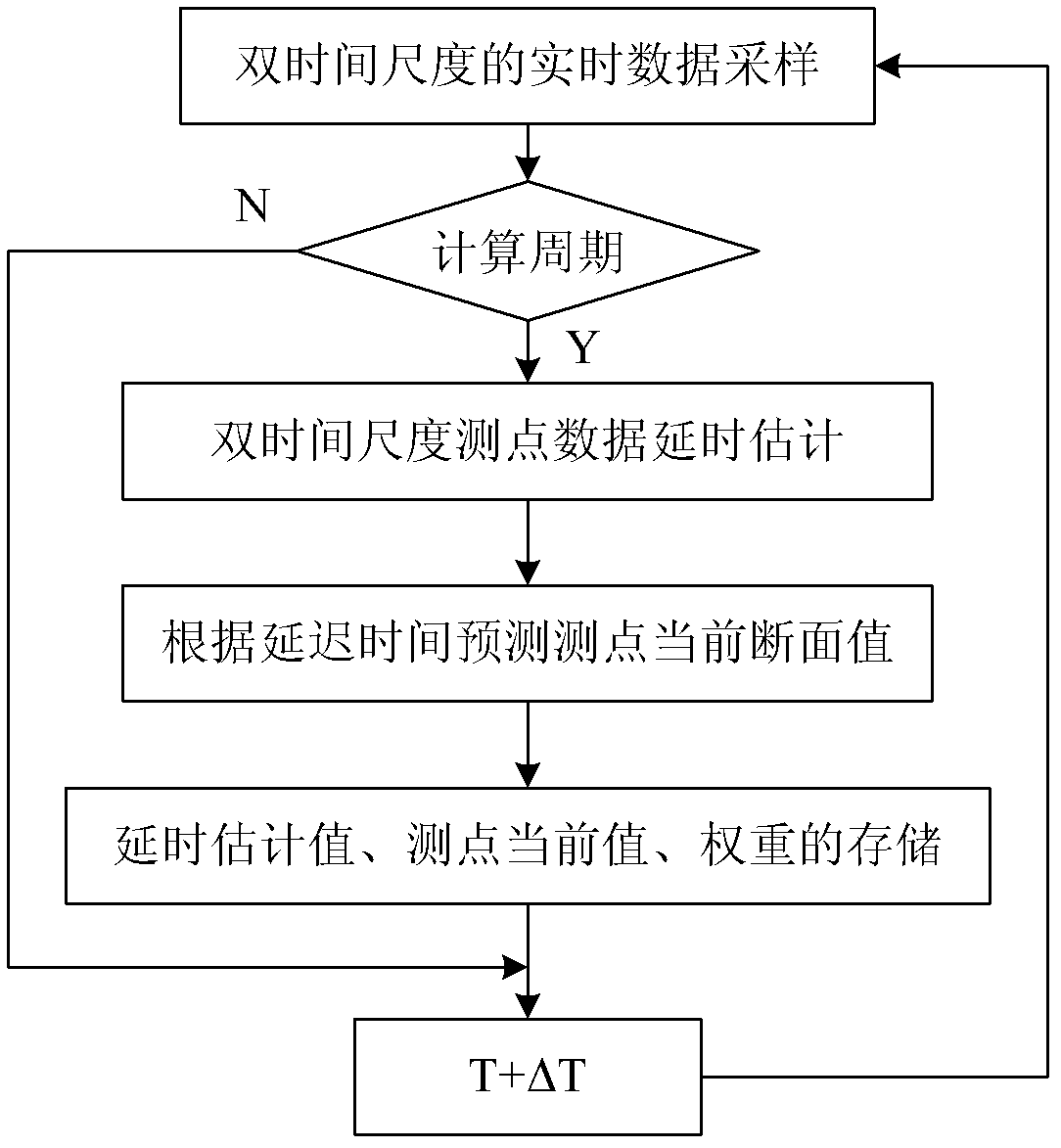 Method for aligning section raw data on basis of double time scale delay evaluation