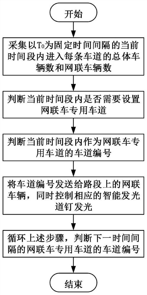 Dynamic regulation and control method for special lane of network-connected vehicle based on permeability