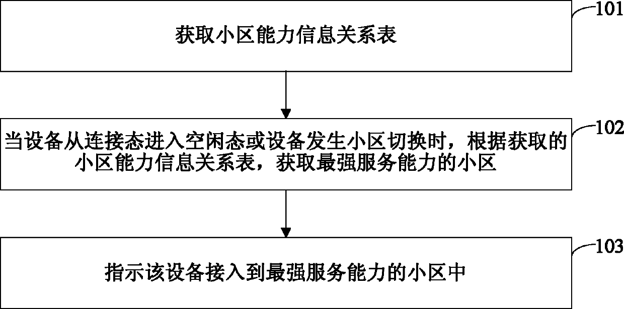 Method, device, controlling network element, and system for controlling device access