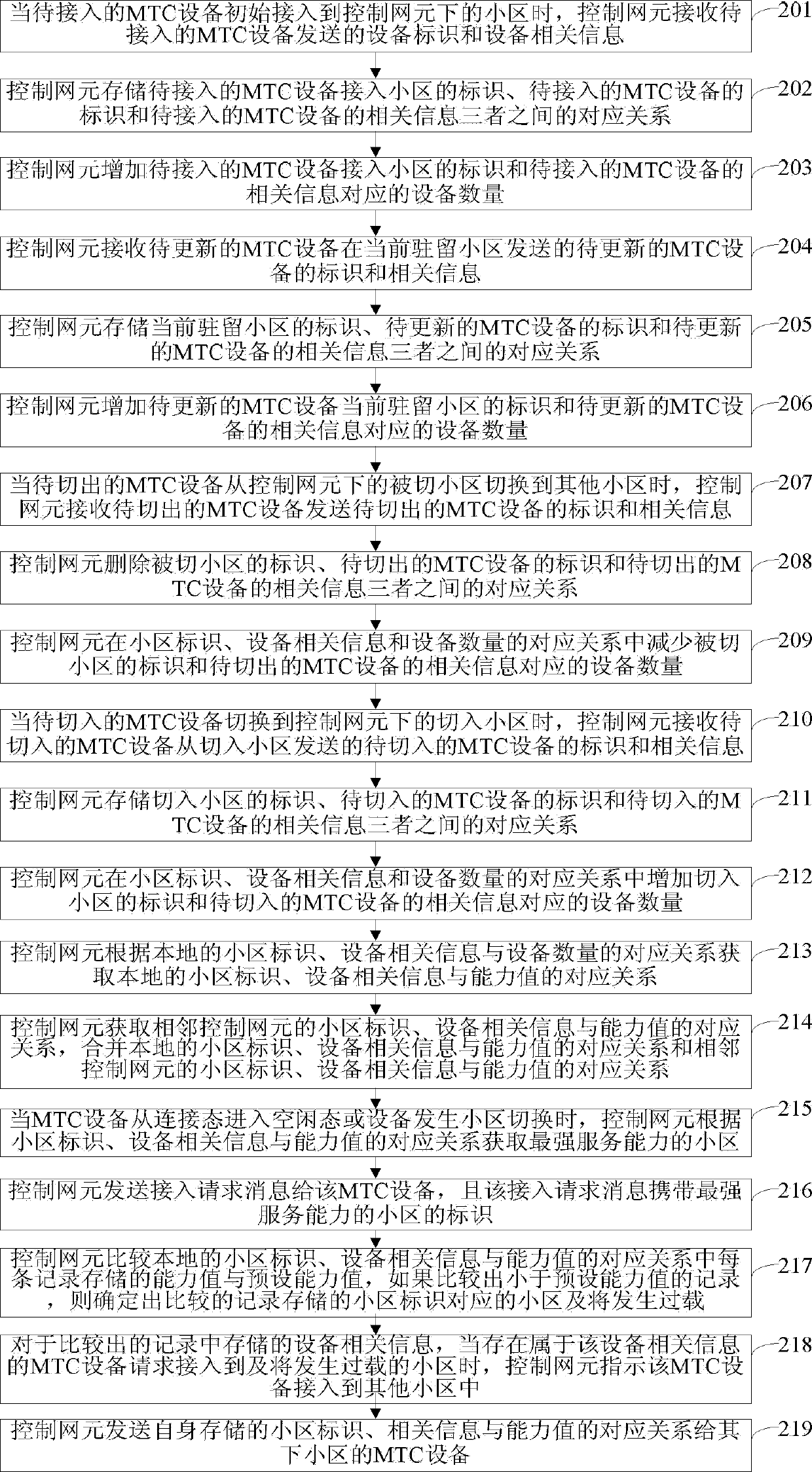 Method, device, controlling network element, and system for controlling device access