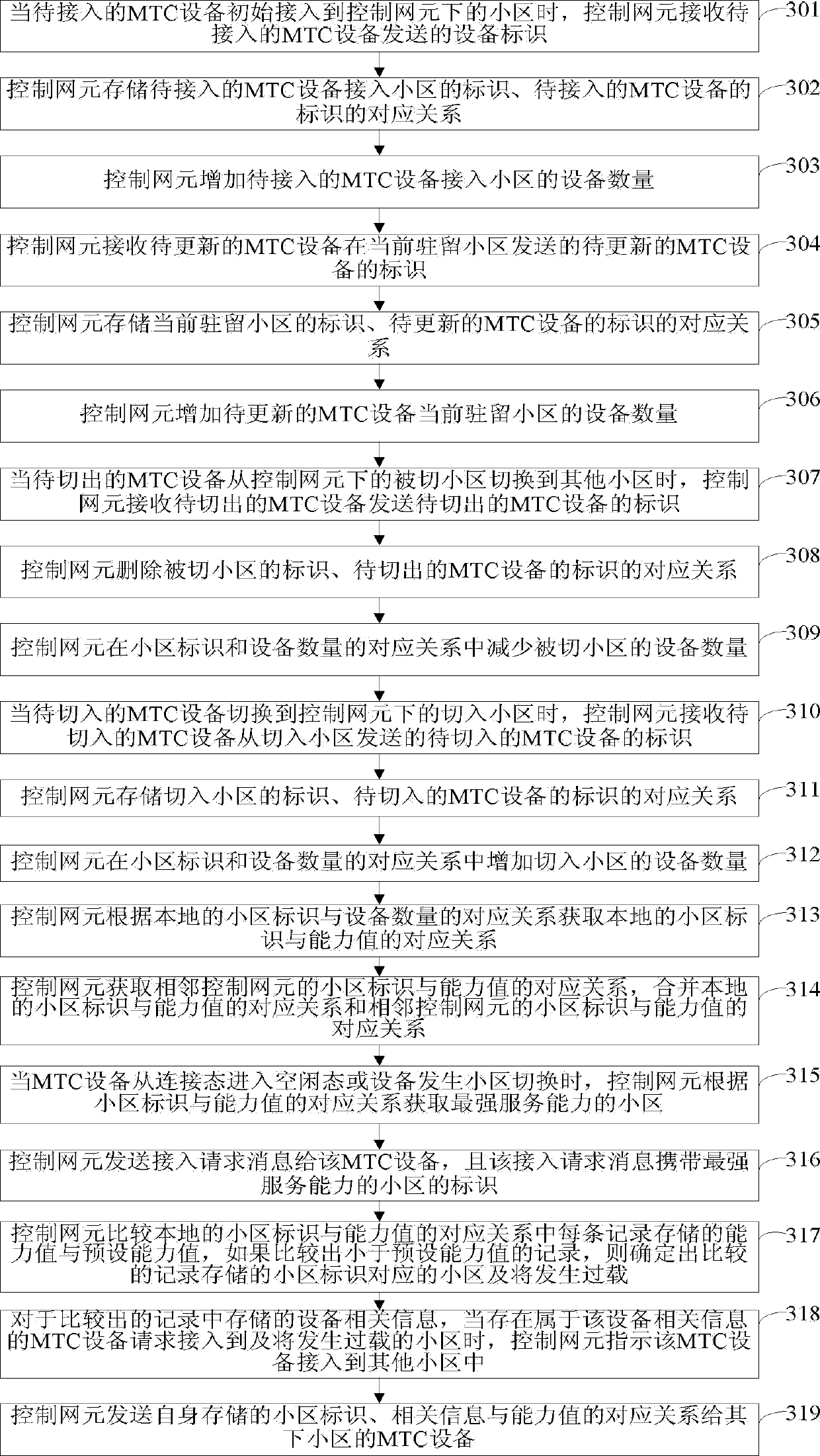 Method, device, controlling network element, and system for controlling device access