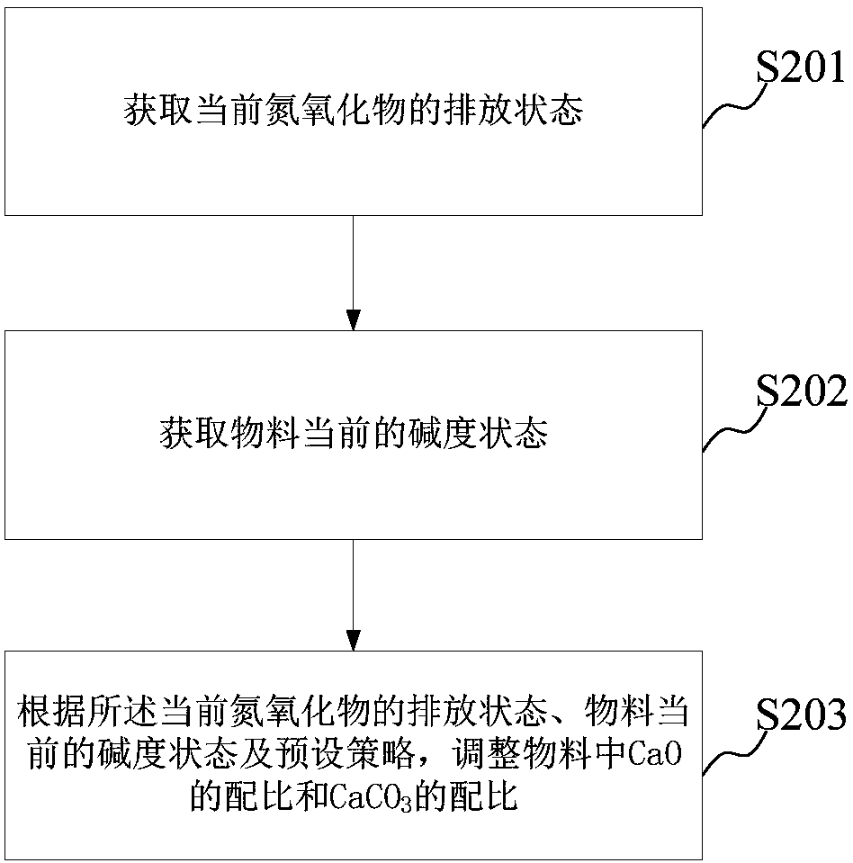 Nitrogen oxide emission control method and device