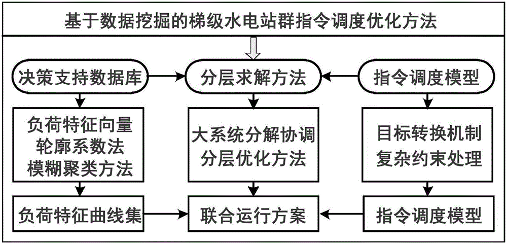 Step hydropower station group instruction scheduling optimization method based on data mining