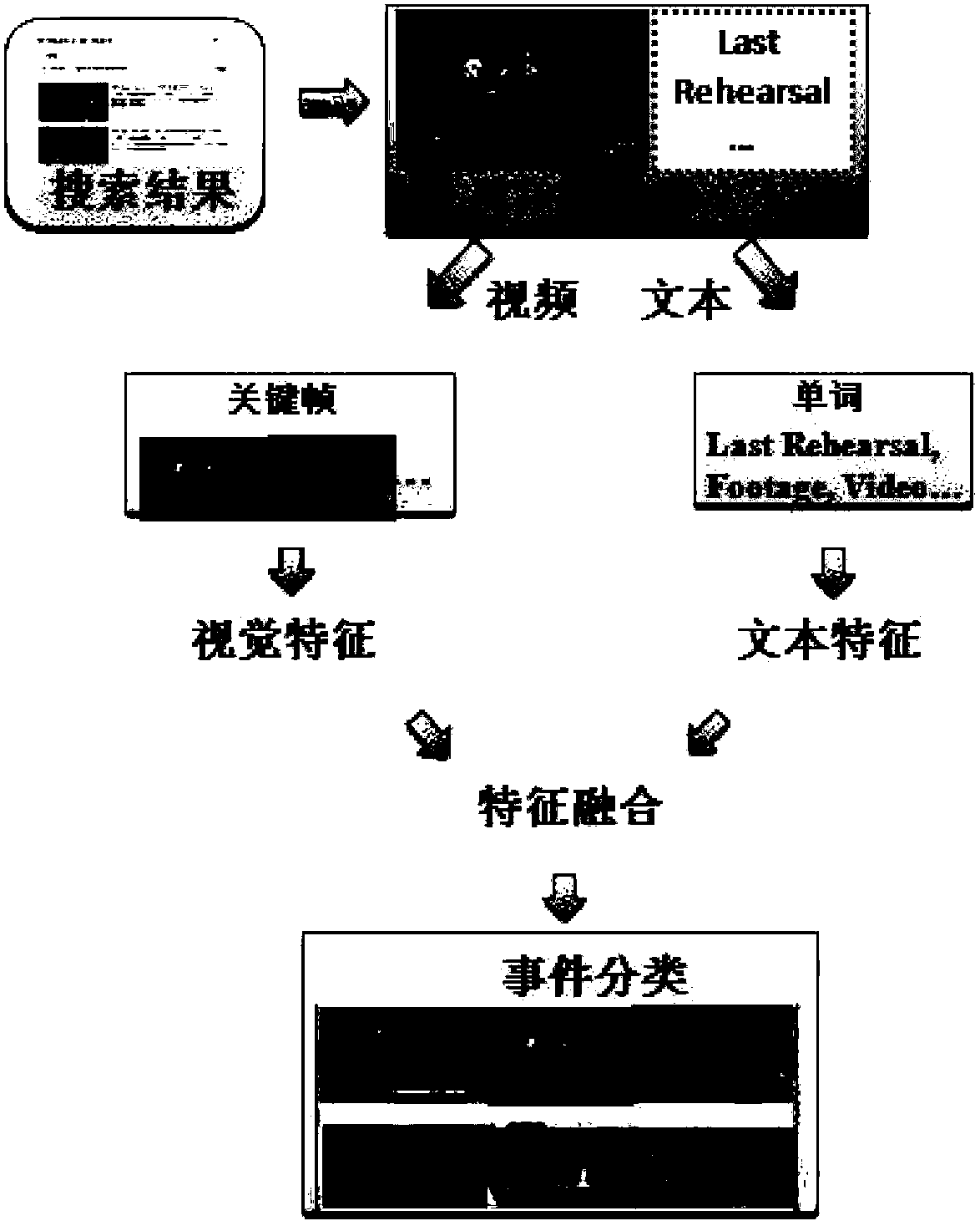 Network video event mining framework based on dynamic association rules