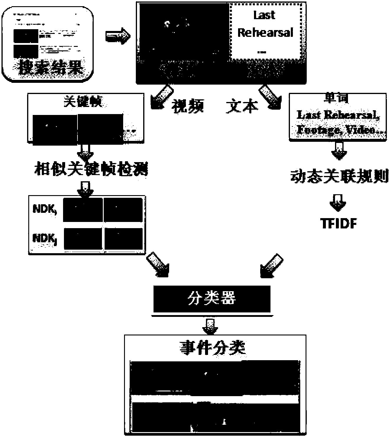 Network video event mining framework based on dynamic association rules