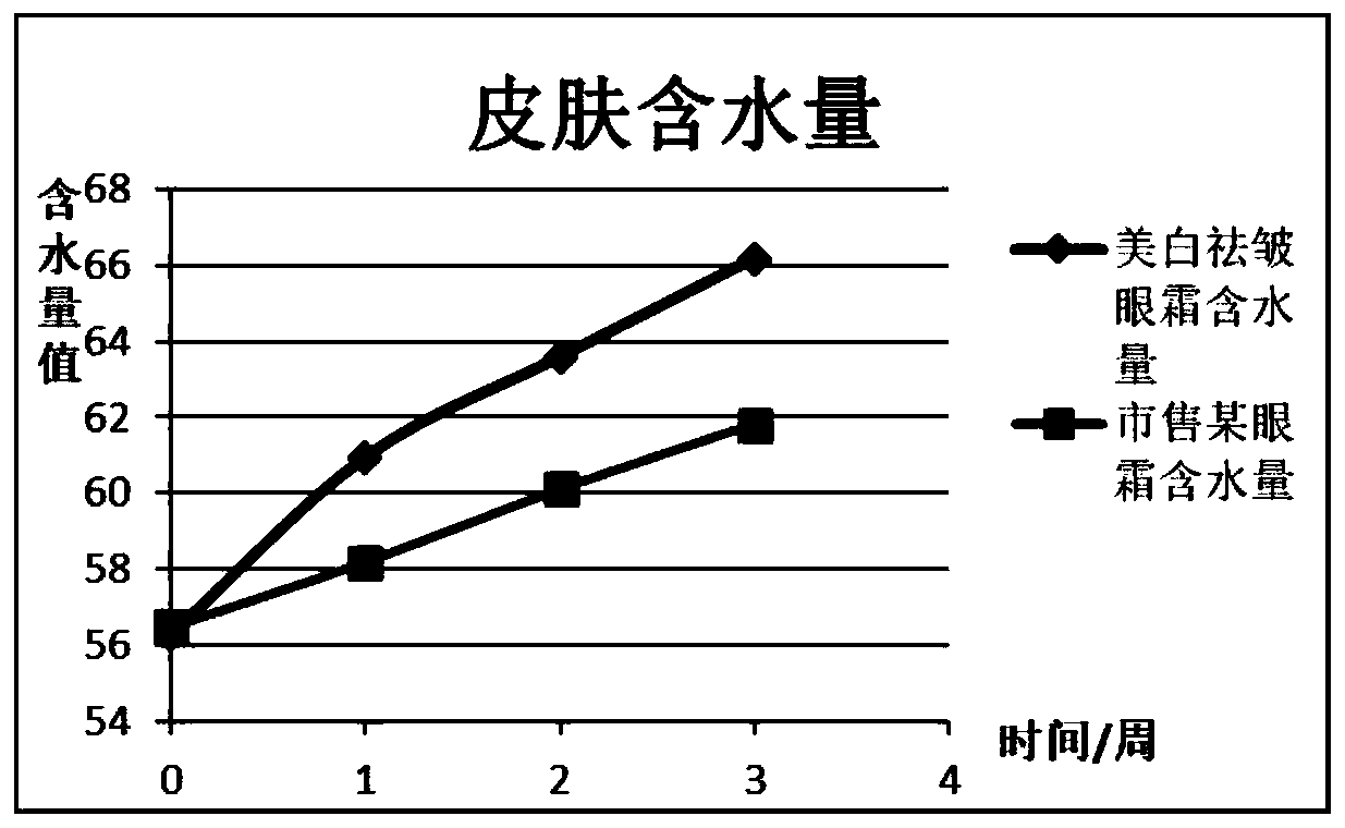 Whitening and wrinkle-removing eye cream containing collagen