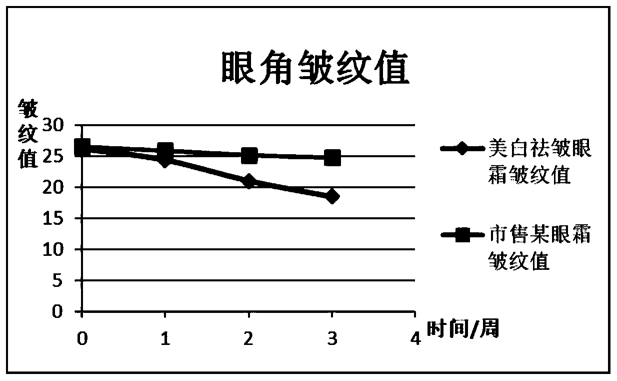 Whitening and wrinkle-removing eye cream containing collagen