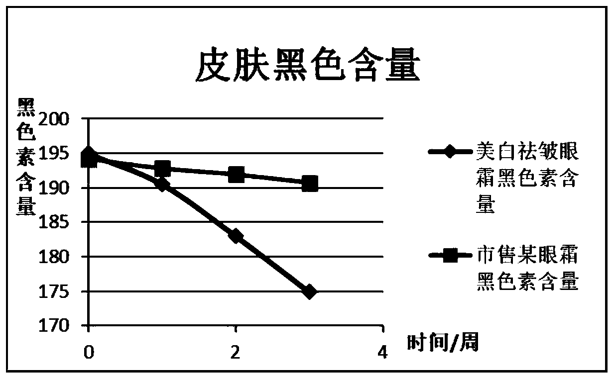 Whitening and wrinkle-removing eye cream containing collagen