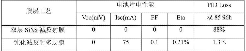 A high-efficiency polycrystalline multilayer passivation anti-reflection coating structure with high PID resistance