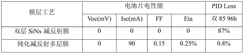 A high-efficiency polycrystalline multilayer passivation anti-reflection coating structure with high PID resistance