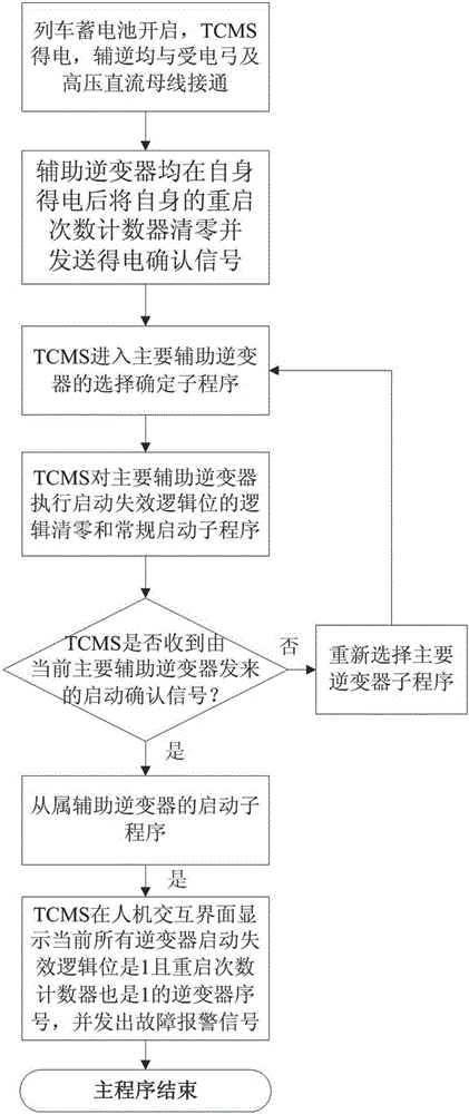 Method for restoring a plurality of auxiliary inverters of train in normal starting sequence