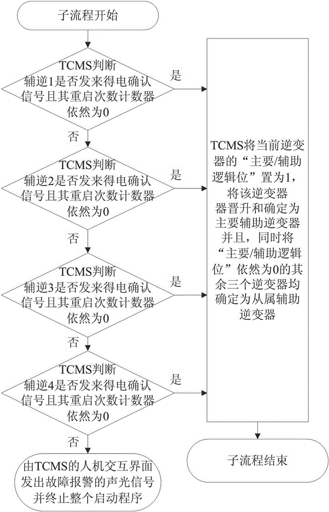 Method for restoring a plurality of auxiliary inverters of train in normal starting sequence