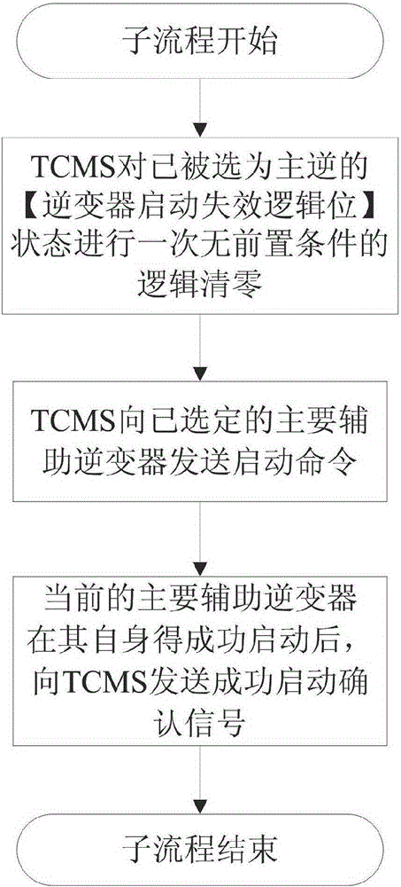 Method for restoring a plurality of auxiliary inverters of train in normal starting sequence