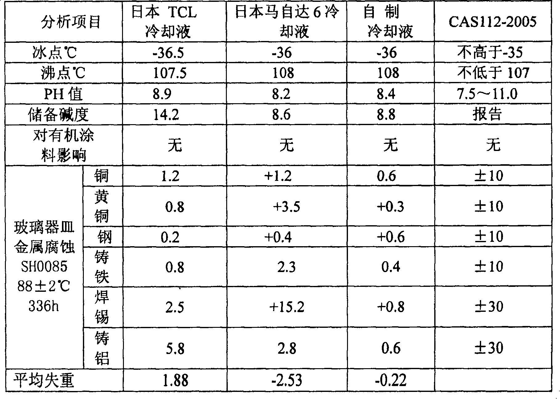 Cooling fluid of engine