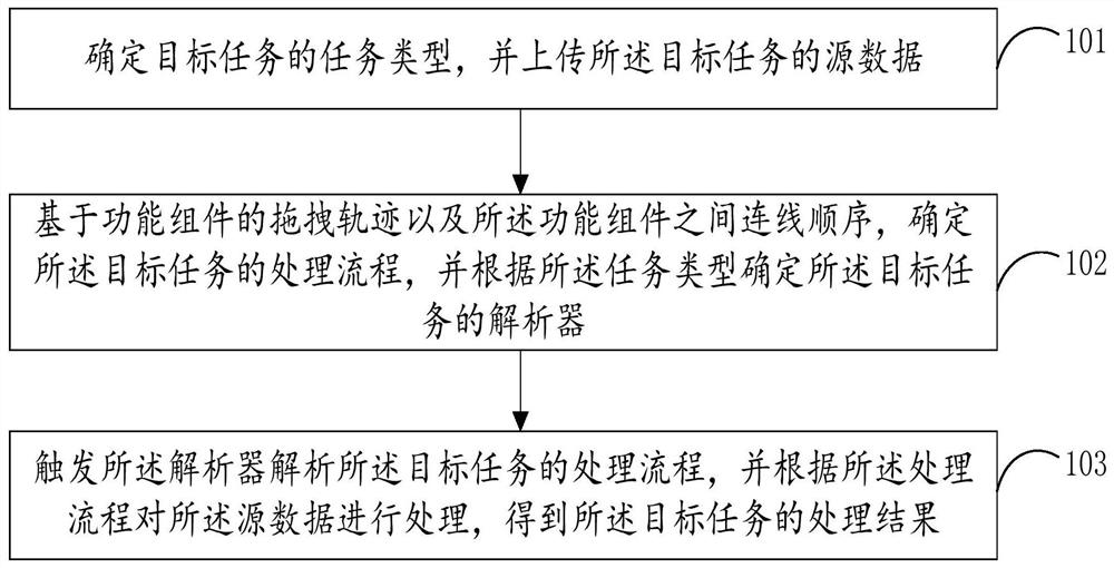 Big data task draggable modeling method and system, storage medium and terminal