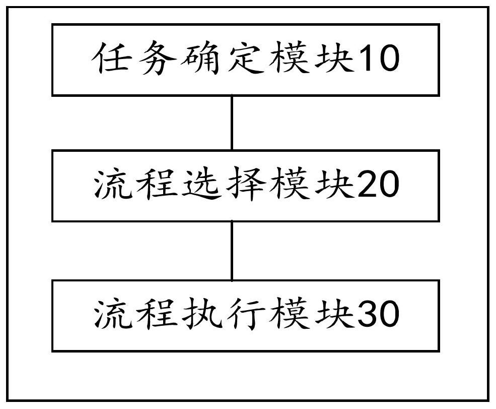 Big data task draggable modeling method and system, storage medium and terminal