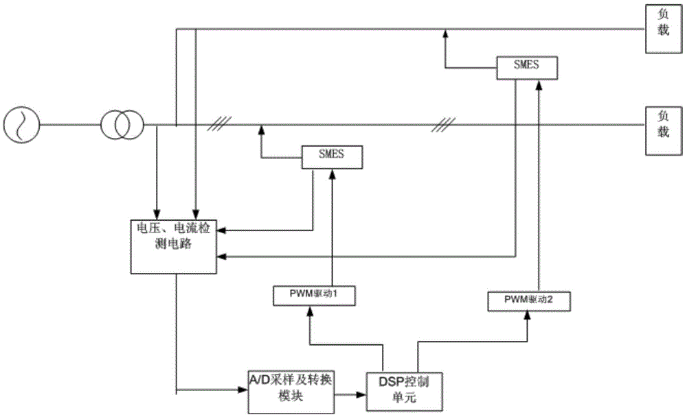 Multi-SMES coordinated control system and method based on immune genetic algorithm