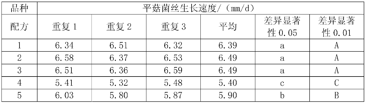 Edible fungus culture medium using Momordica grosvenori residues as main raw material and preparation method of edible fungus culture medium